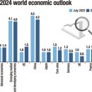 IMF lowers Korea's growth forecast for 2024 to 2.2% IMF, 2024한국경제성장하향전망 이미지