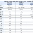 동부해오름인덱스알파증권투자회사(주식-파생형)a 와 기타 인덱스 비교 질문입니다. 이미지