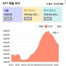 '23년 4월 서울 아파트 시장 정리 (전세가율 반등이 어느 수준까지 이뤄질지가 상승세 지속의 최대 관건) 이미지