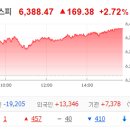 4월 21일 화요일: 2차전지株 강세와 함께 코스피 사상 최고치 돌파