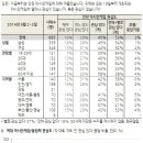인천 아시안게임 '관심 있다' 45% - 2002년 부산 아시안게임(65%)보다 낮아 이미지