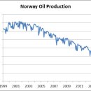 노르웨이는 포스트 석유 경제 급히를 구축 할 필요가 있음 이미지
