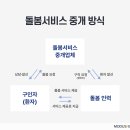 돌봄 인력(요양보호사, 산후도우미 등) 중개를 전자계약으로 해결한다면?