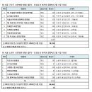 8) 서울시 구로구. 9) 노원구. 10) 동작구 요양병원 현황(2024년 2월 기준) 이미지