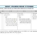 2023년보육사업안내 개정사항 안내 이미지