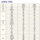 상례차림 이미지