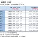 발달재활바우처 제공인력 - 감각발달재활 :: 교과목이수신청방법
