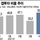 지난달 서울 주택거래 절반이 '갭투자'..강남권 갭투자 유망지역 투자 상담(강남/서초/잠실/강동/동작/영등포/관악/양천) 이미지