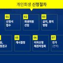 채무관리사무소