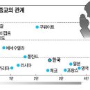 1인당 국민소득이 높아질수록 종교의 영향력이 줄어든다 이미지