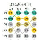 남성 1인 가구 걱정 맨 꽁다리가 '안전-안전-안전-안전' 인 거 진심 짜증 남. 이미지