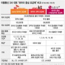 통신 3사 데이터 선택 요금제