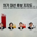 反이재명 언론인 채널A의 여론조사에서도 이재명 35.5%-윤석열 34.6%. 이미지