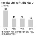 서울시 꼬마빌딩 많은 자치구 현황, 꼬꼬마 빌딩 수익형 부동산 주도 이미지