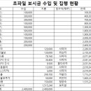 2023년 초파일 보시금 수입 및 집행 현황 이미지