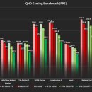 라데온 RX 6000 vs 엔비디아 RTX 3000 게임 벤치마크 이미지