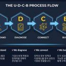 서울국제컨설팅행정사사무소 | [공지] [문정동 행정사] 성장의 벽을 넘는 기업행정 전문가, ‘노바 BIZONE 행정사사무소’를 소개합니다