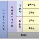 웹디자인기능사 필기핵심이론 공부 Part. 1 : #1. 디자인 개념과 조건 ~ #4. 디자인의 요소