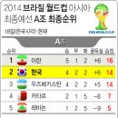 2010 월드컵 이후 한국의 최종예선 성적 이미지