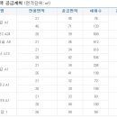 2015년도 LH공사 - 영구임대아파트 상반기/하반기 공급계획 이미지