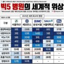 빅5 병원의 세계적 위상 이미지