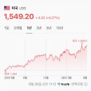 금요일 산뜻한 코스피/환율 이미지