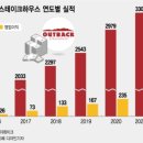 전성기 지난 패밀리레스토랑? 나홀로 잘나가는 '아웃백' 이미지