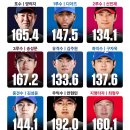 KBO 각 포지션별 wRC+ 1위 (규정타석 이상) 이미지
