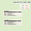 위즈고 신매점 | 30대 여성 다이어트 다이어트 -5kg 후기 / 시지동pt 신매동pt 신매헬스장