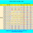 방배시대공인중개사사무소 | 포레온 대비 서초구 대장주 APT 실거래 비교 (토허제 확대 전&amp;후)