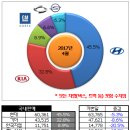 2017년 4월 자동차 판매량 이미지