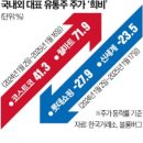 동남유통