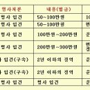 음주운전 단속기준표 혈중알콜농도 수치 이미지