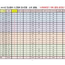 2024년 시.군협회 점수현황 - 체육회장기 대회 (함평) 출전팀까지 이미지