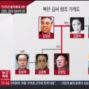 북한 김일성 가계도, 김일성, 북조선, 북측, 북한의 의미 이미지