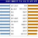 전국 아파트 값 상승세 지속…대구는 22주 연속 하락 이미지