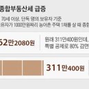 시골집 상속 받았다고… 종부세 250만원 더 내야 이미지