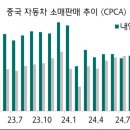 중국 자동차 판매 : 전기차 판매가 최초로 5개월 연속 내연기관차를 상회 이미지