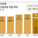 [단독] 지자체 지원 빼고도, 정부가 민간단체 준 보조금 5년간 30조 이미지