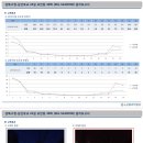 성북구청에 설치된 LED보안등 과 기존보안등 분석 비교 이미지