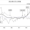 (경제)생산자물가, 6개월째 전월비 마이너스 이미지