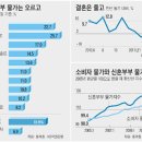 오늘의 세상] 신혼物價 3배 폭등(2년간 전체 물가 대비) "우리 결혼 연기했어요" 이미지