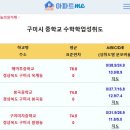 24년 의대 서울대 진학실적 및 중고등학교 학업성취도 이미지