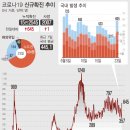 신규확진 645명, 13일 만에 600명대…7월 거리두기 완화 어쩌나(종합) 이미지