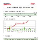 (주)코리아세븐 대구동구해모로점 | 22년 12월 대구 미분양 아파트