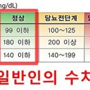 혈당 최고치를 찍는 날.(일기처럼 계속 이후의 일들을 적어볼 생각) 이미지