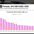 'X' 대항마라더니‥.'스레드' 국내 반짝 인기 끝 이미지