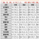 청간전보 커트라인을 보다가 궁금한 점... 이미지