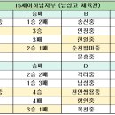 금천중학교 | 2025 익산 보석배 전국 중고배구대회 6월 10일 15세 이하부 경기 결과