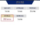 LG트윈스 31년만의 2루수 부문 골든글러브 수상 이미지